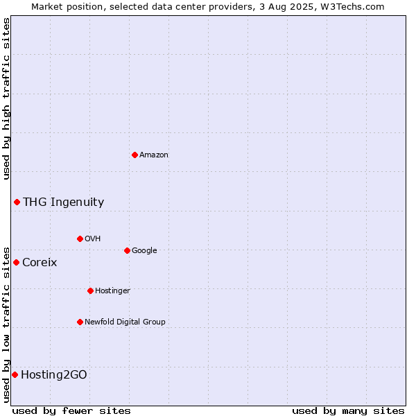 Market position of THG Ingenuity vs. Coreix vs. Hosting2GO