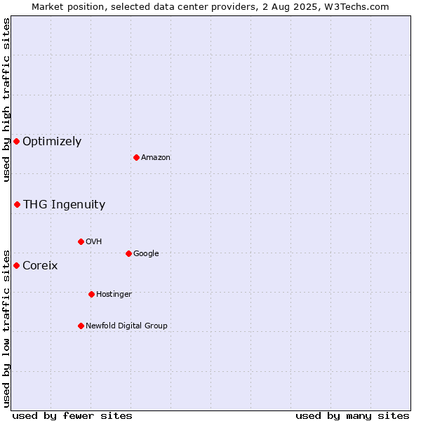 Market position of THG Ingenuity vs. Coreix vs. Optimizely