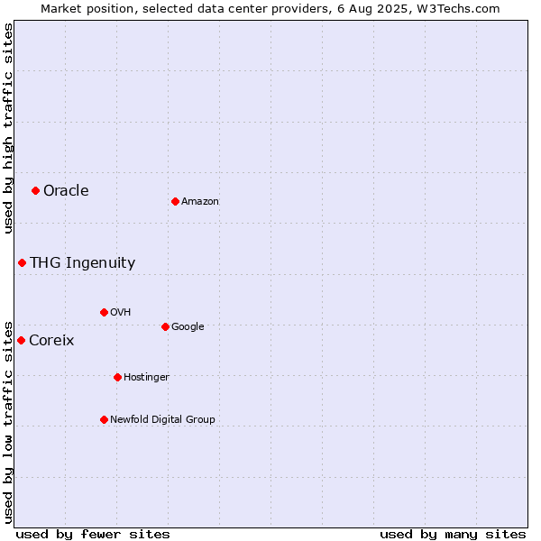 Market position of Oracle vs. THG Ingenuity vs. Coreix