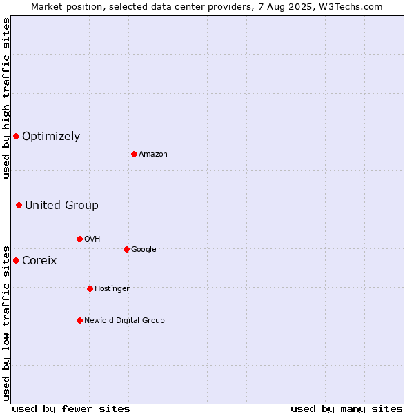 Market position of United Group vs. Coreix vs. Optimizely