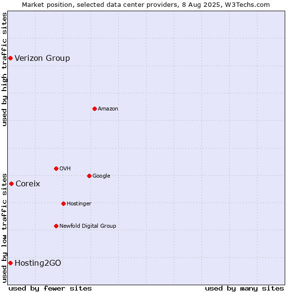 Market position of Coreix vs. Verizon Group vs. Hosting2GO