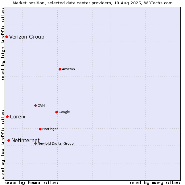Market position of Netinternet vs. Coreix vs. Verizon Group
