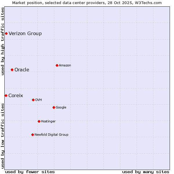 Market position of Oracle vs. Verizon Group vs. Coreix