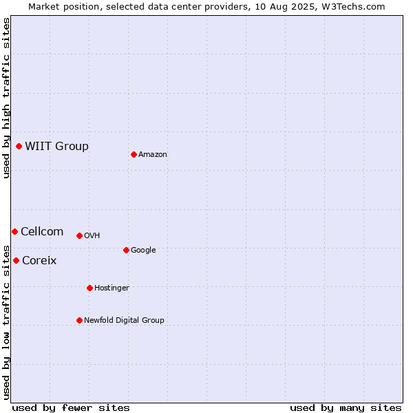 Market position of WIIT Group vs. Coreix vs. Cellcom