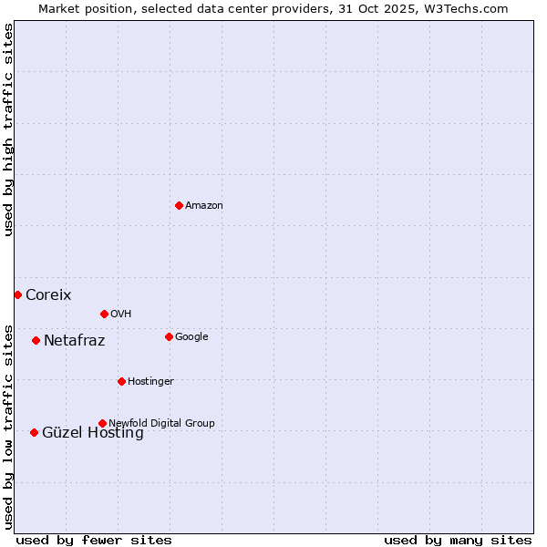 Market position of Netafraz vs. Güzel Hosting vs. Coreix