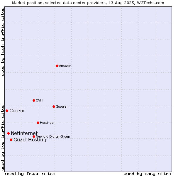 Market position of Güzel Hosting vs. Netinternet vs. Coreix