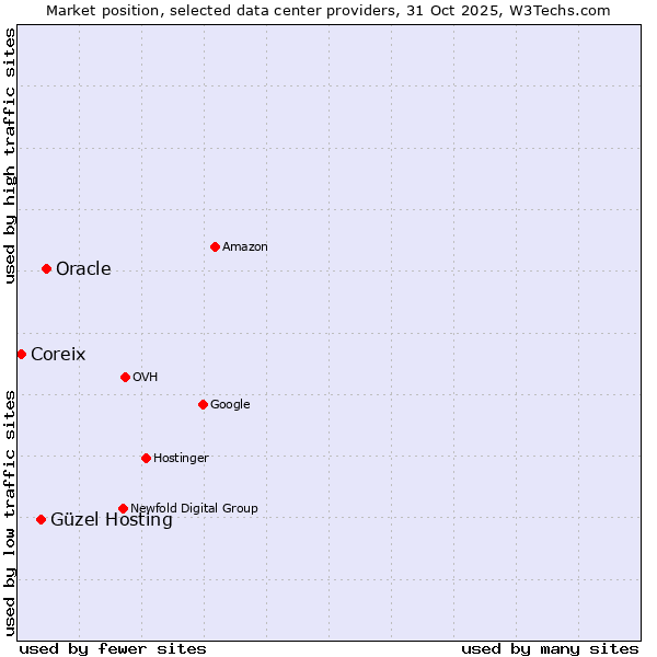 Market position of Oracle vs. Güzel Hosting vs. Coreix