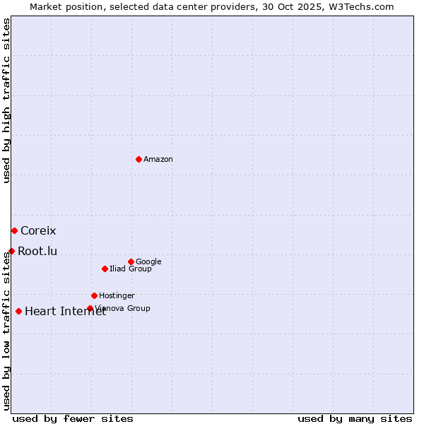 Market position of Heart Internet vs. Coreix vs. Root.lu