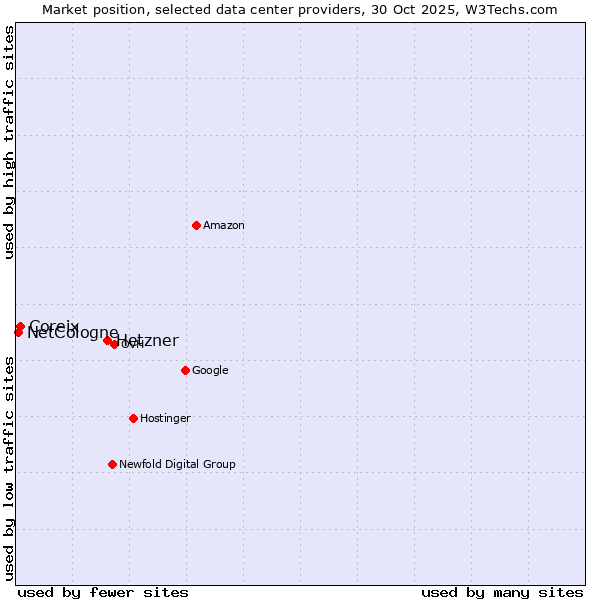 Market position of Hetzner vs. Coreix vs. NetCologne