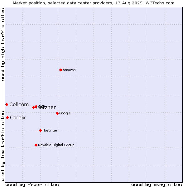 Market position of Hetzner vs. Coreix vs. Cellcom