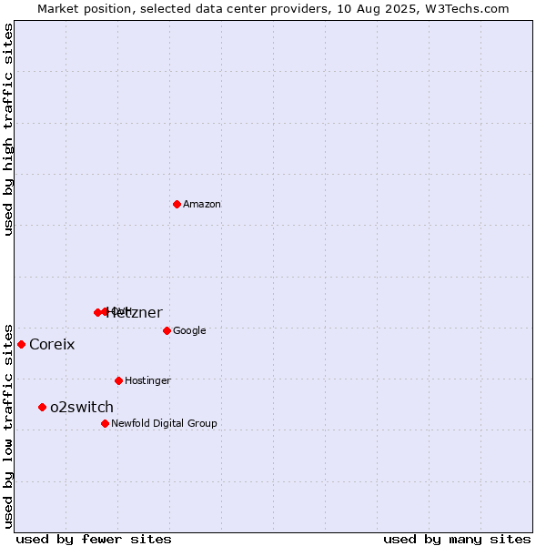 Market position of Hetzner vs. o2switch vs. Coreix
