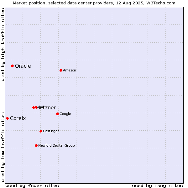 Market position of Hetzner vs. Oracle vs. Coreix