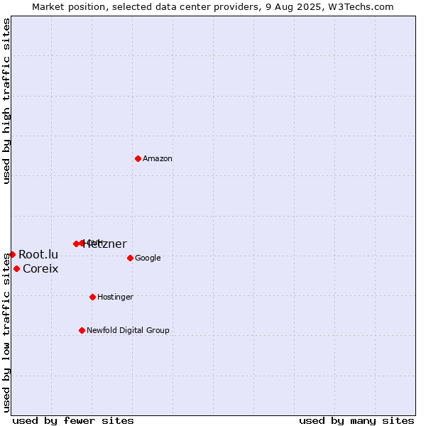 Market position of Hetzner vs. Coreix vs. Root.lu