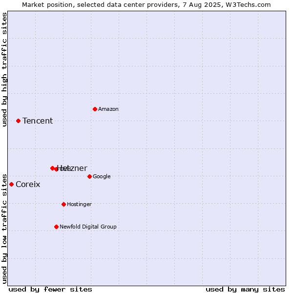 Market position of Hetzner vs. Tencent vs. Coreix