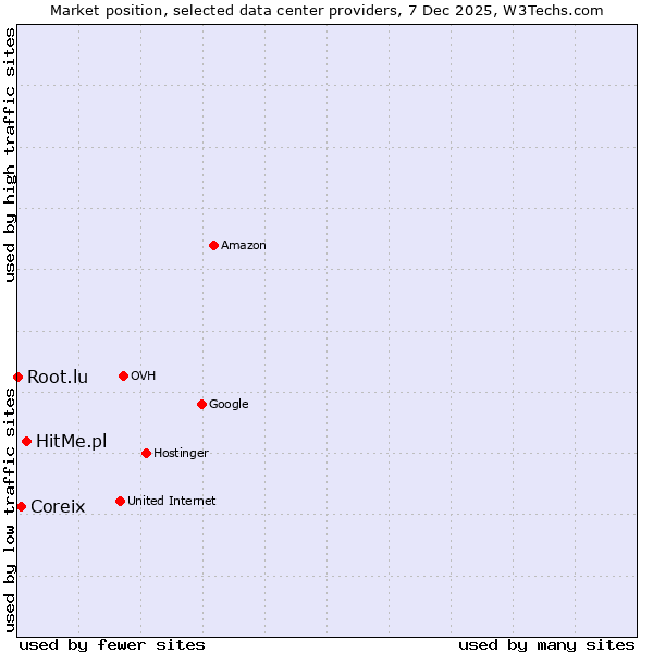 Market position of HitMe.pl vs. Coreix vs. Root.lu