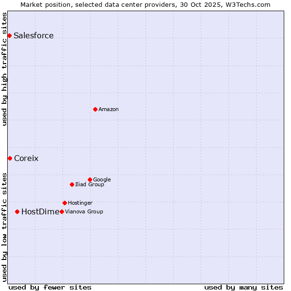 Market position of HostDime vs. Coreix vs. Salesforce
