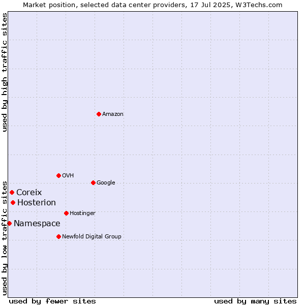 Market position of Hosterion vs. Coreix vs. Namespace