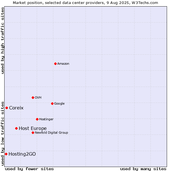 Market position of Host Europe vs. Coreix vs. Hosting2GO