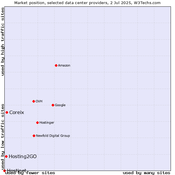 Market position of Coreix vs. Hosting2GO vs. Hostinet