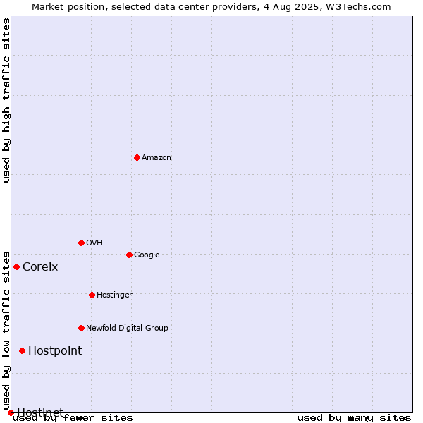 Market position of Hostpoint vs. Coreix vs. Hostinet