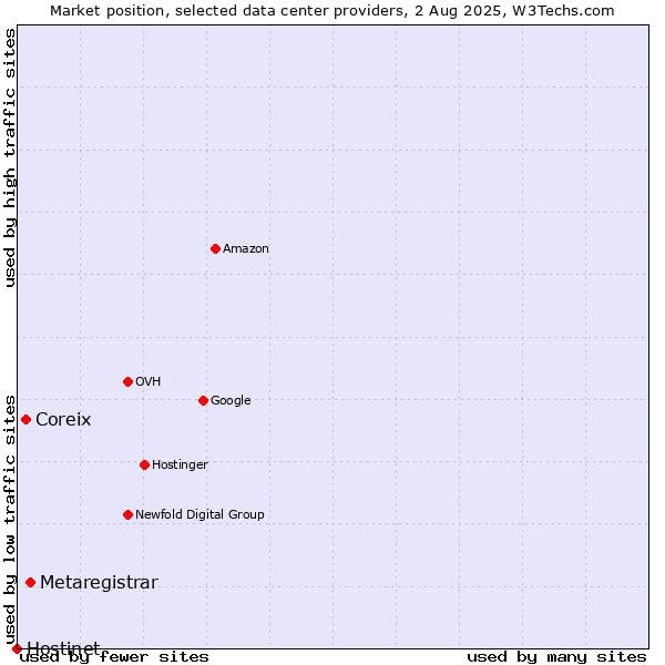 Market position of Metaregistrar vs. Coreix vs. Hostinet
