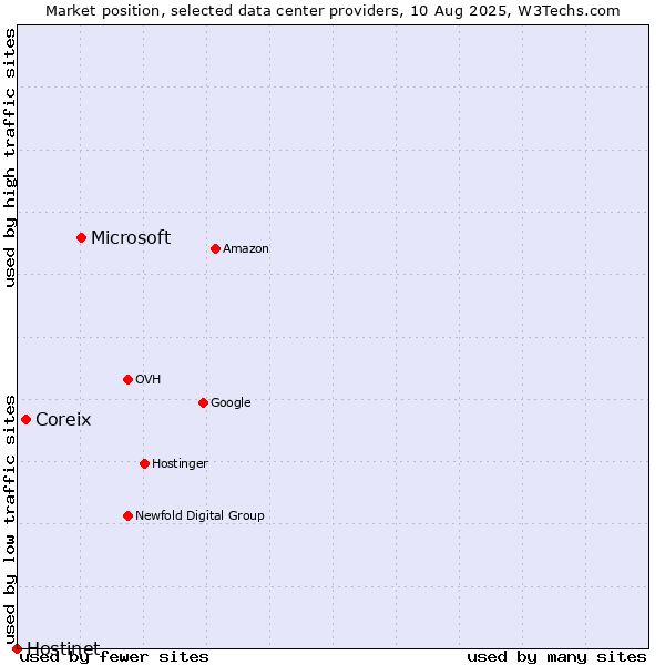 Market position of Microsoft vs. Coreix vs. Hostinet