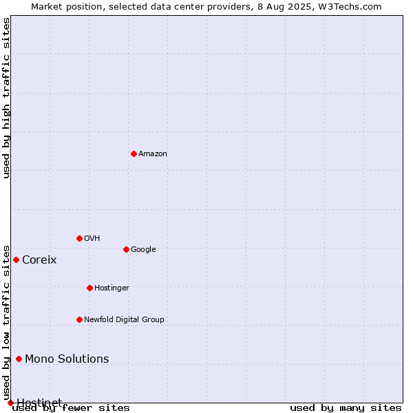 Market position of Mono Solutions vs. Coreix vs. Hostinet