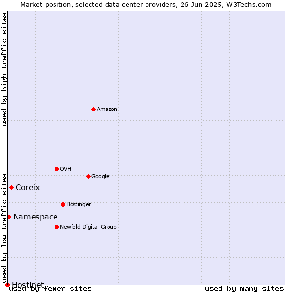 Market position of Coreix vs. Namespace vs. Hostinet