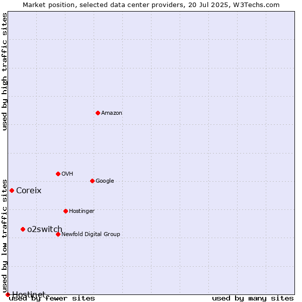 Market position of o2switch vs. Coreix vs. Hostinet
