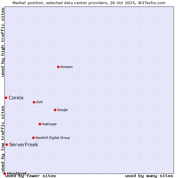Market position of ServerFreak vs. Coreix vs. Hostinet