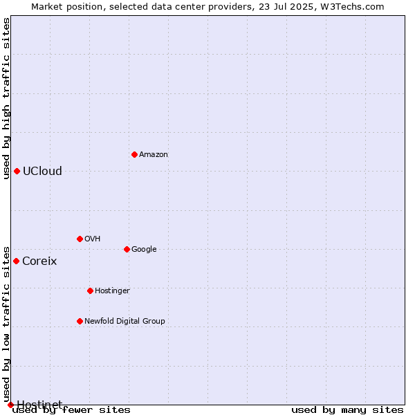 Market position of UCloud vs. Coreix vs. Hostinet