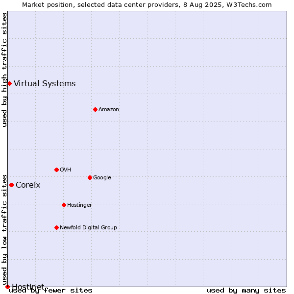 Market position of Coreix vs. Virtual Systems vs. Hostinet