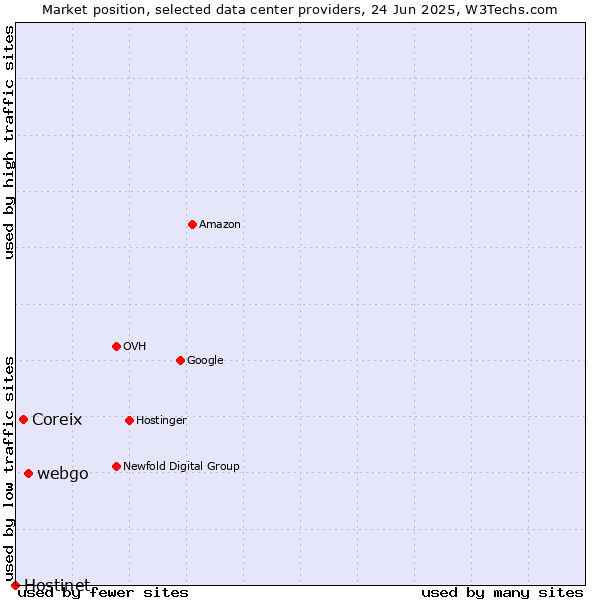 Market position of webgo vs. Coreix vs. Hostinet