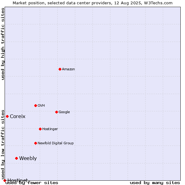Market position of Weebly vs. Coreix vs. Hostinet