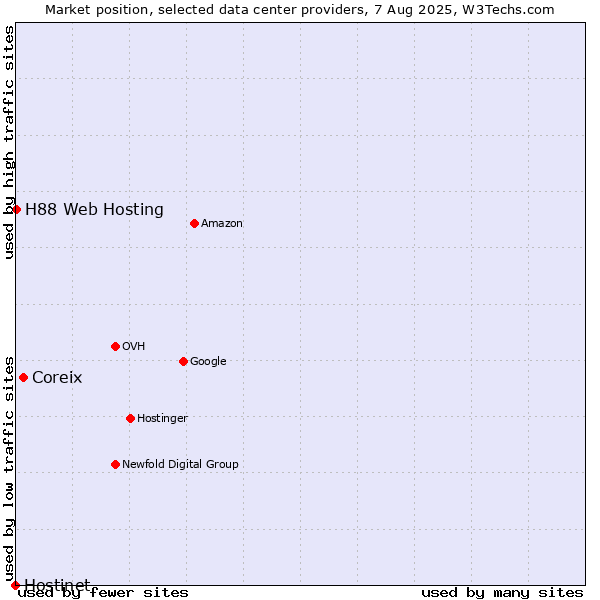 Market position of Coreix vs. H88 Web Hosting vs. Hostinet