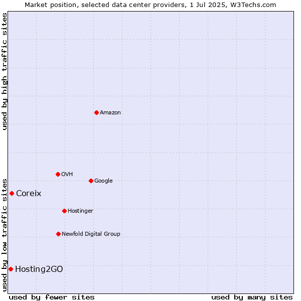 Market position of Coreix vs. Hosting2GO