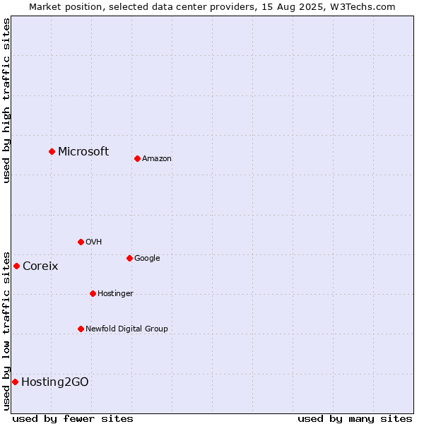 Market position of Microsoft vs. Coreix vs. Hosting2GO