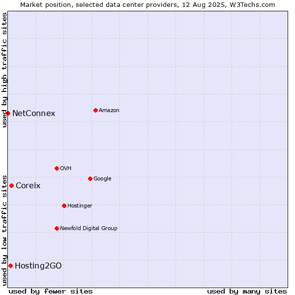 Market position of Coreix vs. Hosting2GO vs. NetConnex