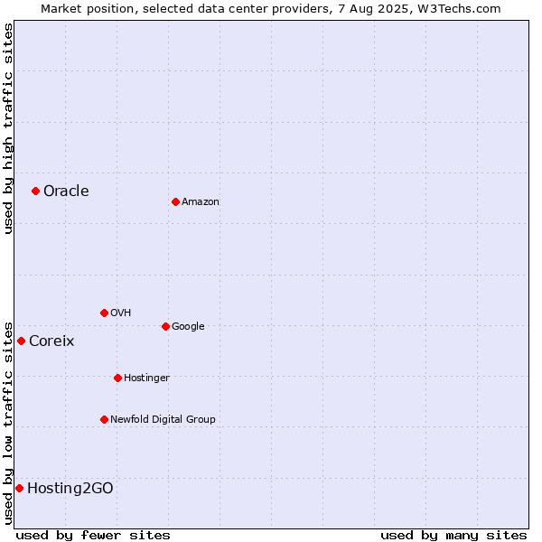 Market position of Oracle vs. Coreix vs. Hosting2GO