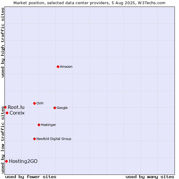 Market position of Coreix vs. Hosting2GO vs. Root.lu