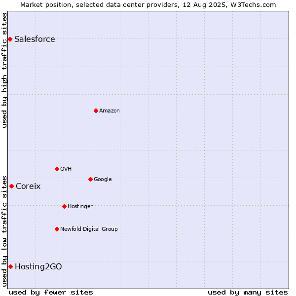 Market position of Coreix vs. Hosting2GO vs. Salesforce