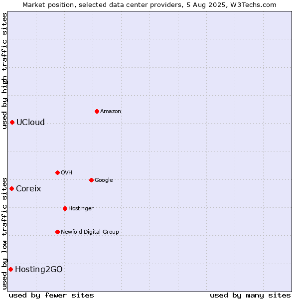 Market position of UCloud vs. Coreix vs. Hosting2GO