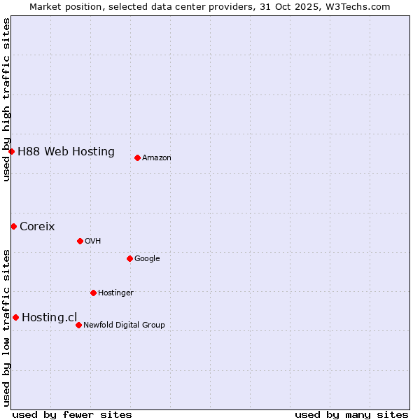 Market position of Hosting.cl vs. Coreix vs. H88 Web Hosting