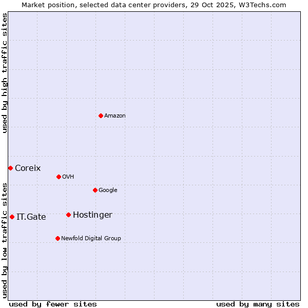 Market position of Hostinger vs. IT.Gate vs. Coreix