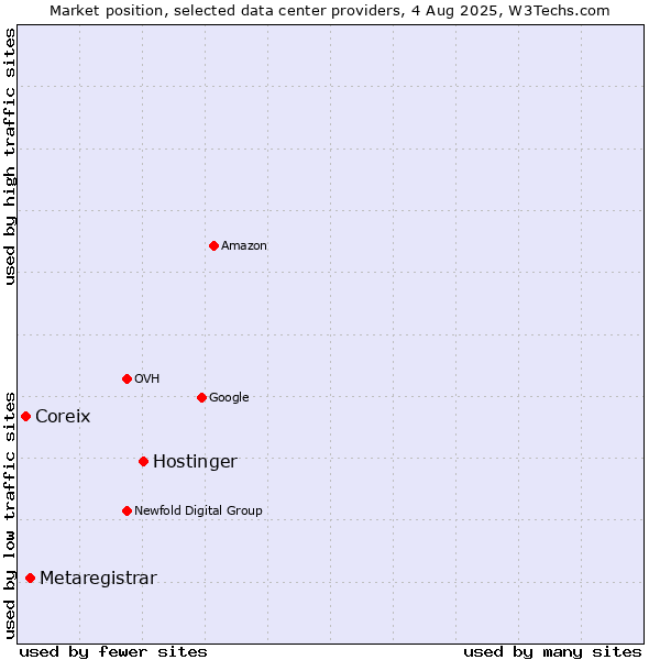 Market position of Hostinger vs. Metaregistrar vs. Coreix