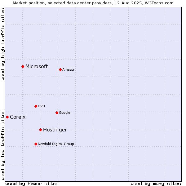 Market position of Hostinger vs. Microsoft vs. Coreix