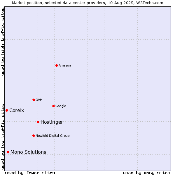 Market position of Hostinger vs. Mono Solutions vs. Coreix