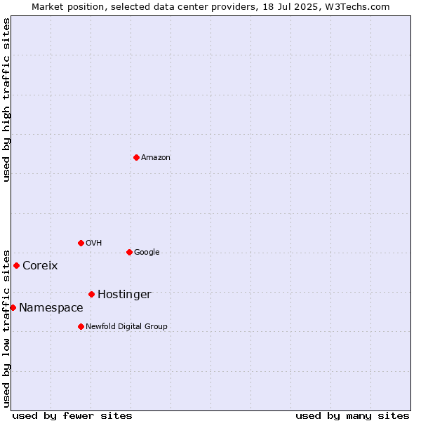 Market position of Hostinger vs. Coreix vs. Namespace