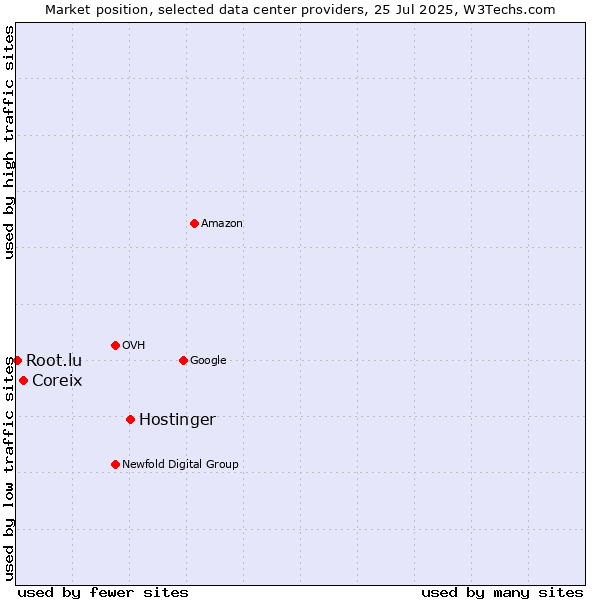 Market position of Hostinger vs. Coreix vs. Root.lu