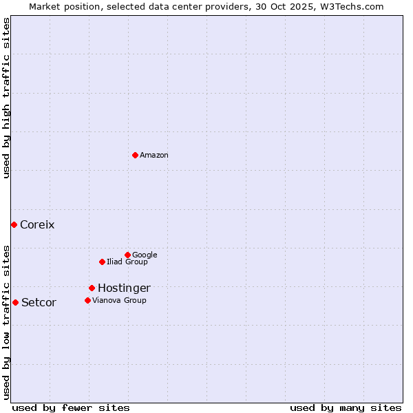 Market position of Hostinger vs. Setcor vs. Coreix